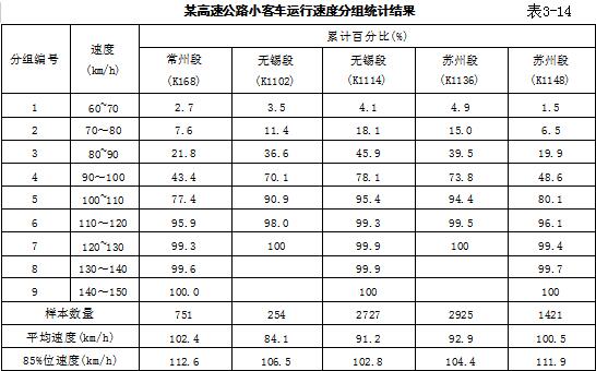 某高速公路小客车运行速度分组统计结果