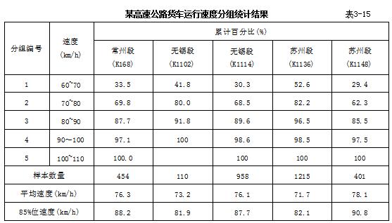 某高速公路货车运行速度分组统计结果