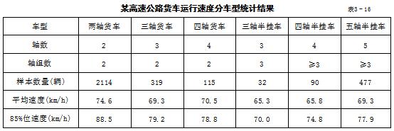某高速公路货车运行速度分车型统计结果