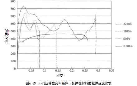 不同四种应变率条件下新护栏材料的拉伸强度比较