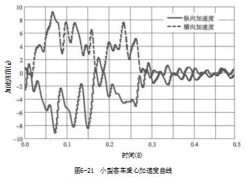 小型客车重心加速度曲线