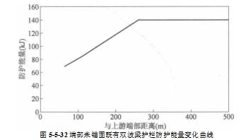 端部未锚固既有双波梁护栏防护能量变化曲线